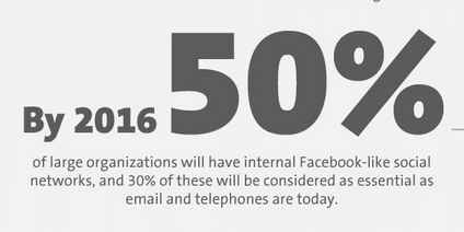 Infografik der CeBIT 2014 zu Social Business