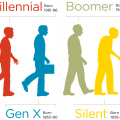 Generations, Millenials